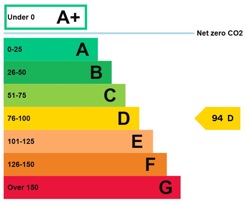 A commercial Energy Performance Certificate graph displaying energy efficiency ratings on a scale from A+ (net zero CO2) down to G. The final result for the property is highlighted with an arrow, showing a D rating with a score of 94.
