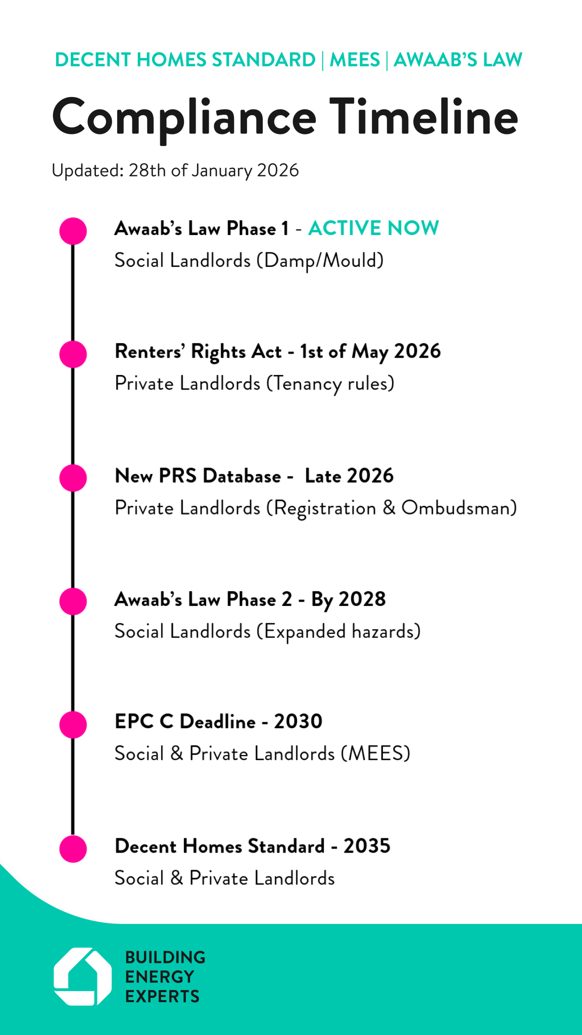The New Decent Homes Standard - Building Energy Experts