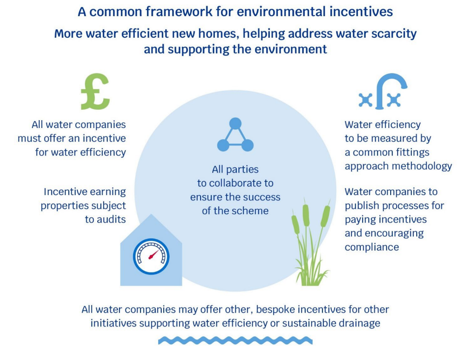 Infographic explaining the 2026 Environmental Incentives Common Framework for water efficiency, showing developer financial incentives and audit requirements.