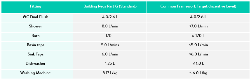 Table comparing standard Part G Building Regulations flow rates against the Environmental Incentive targets. Shows maximum consumption values for showers, taps and appliances required to qualify for developer water efficiency incentives.